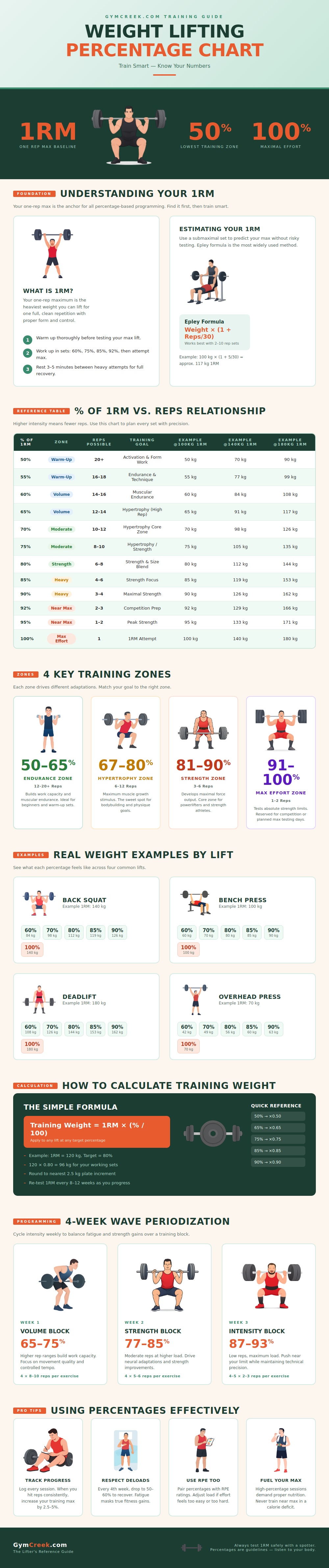 Weight Lifting Percentage Chart