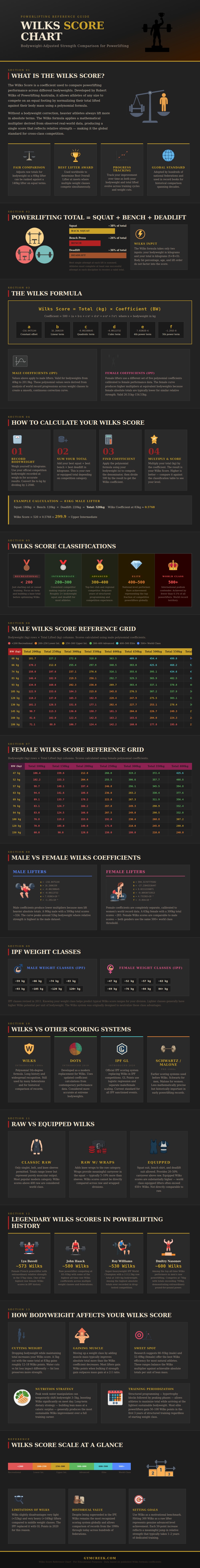 Wilks Chart