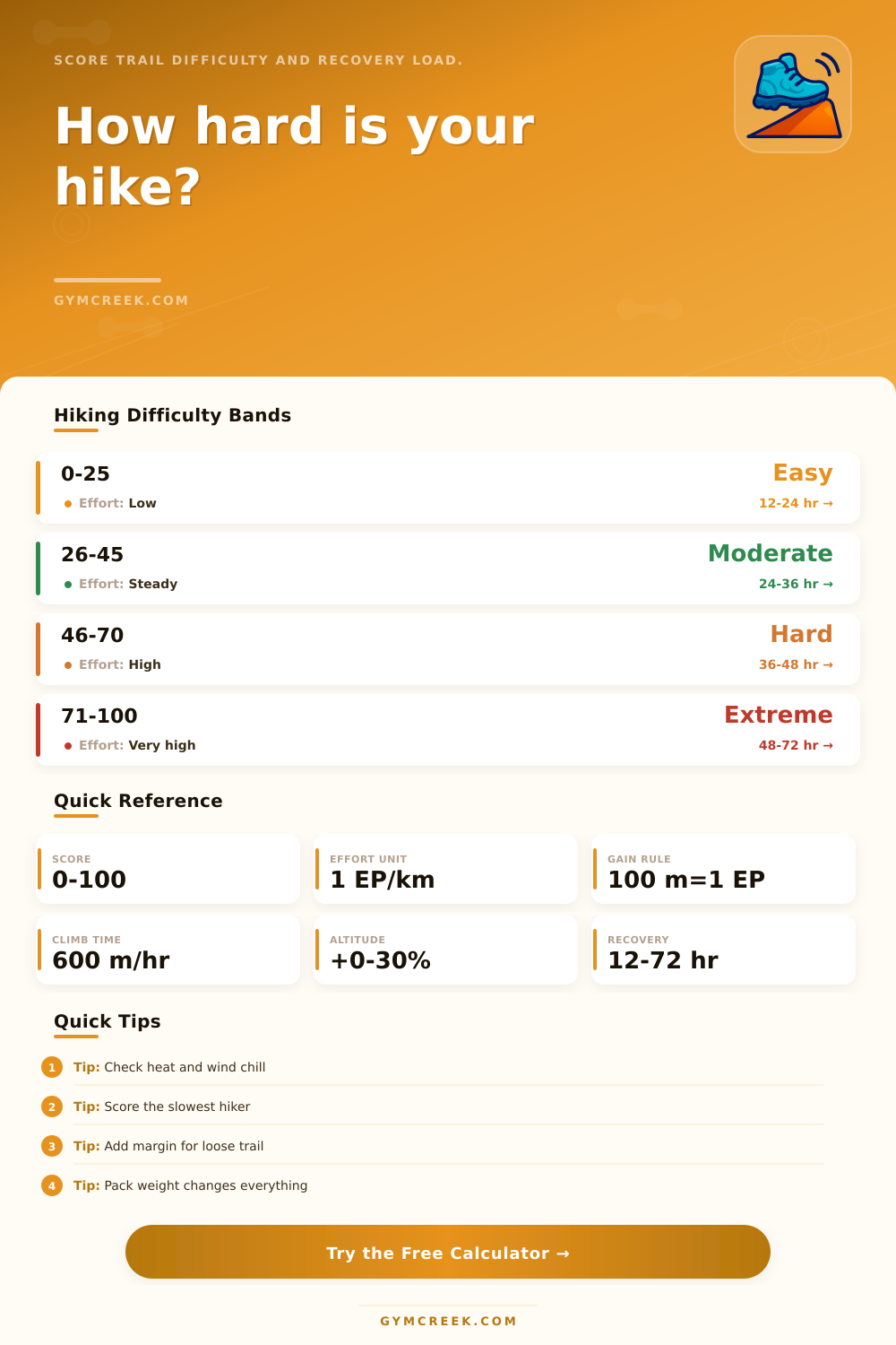 Hiking Difficulty Calculator