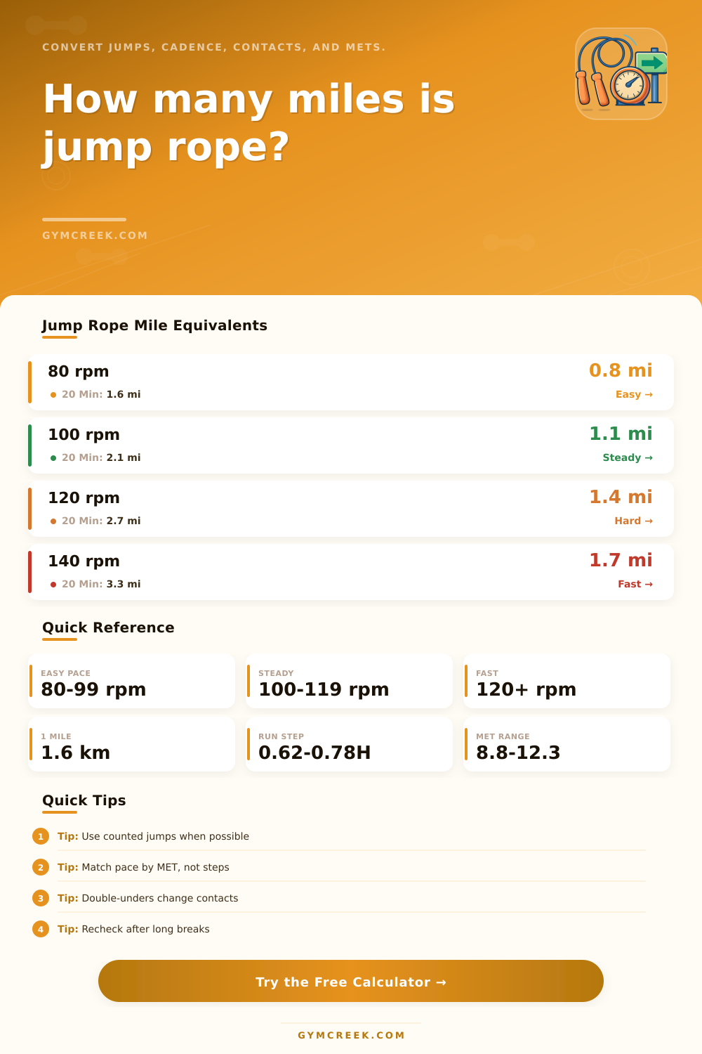 Jump Rope to Miles Calculator