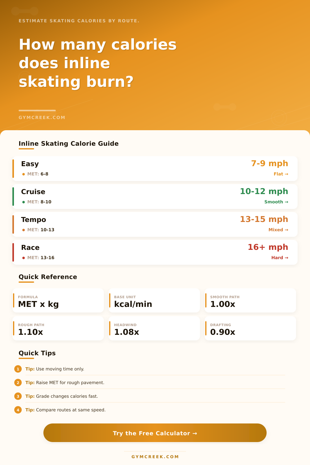 Inline Skating Calorie Calculator